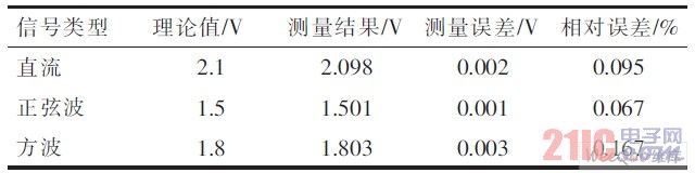 测试结果及精度分析