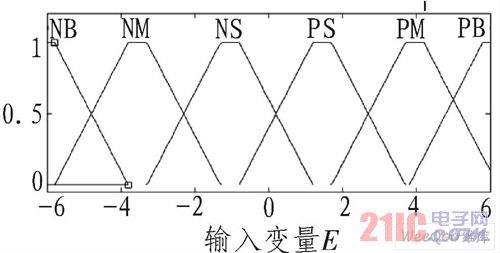 E隸屬度函數圖