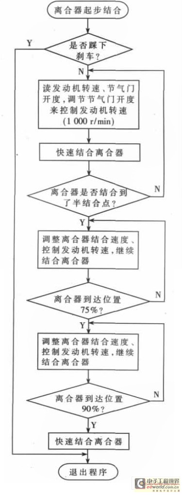  起步結(jié)合控制軟件流程圖