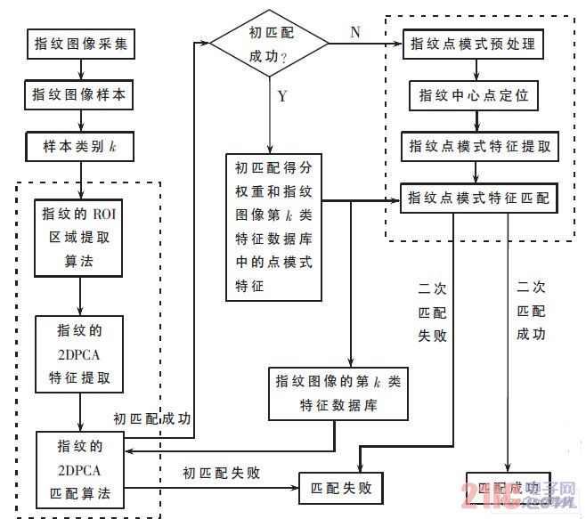 混合模式匹配算法流程图