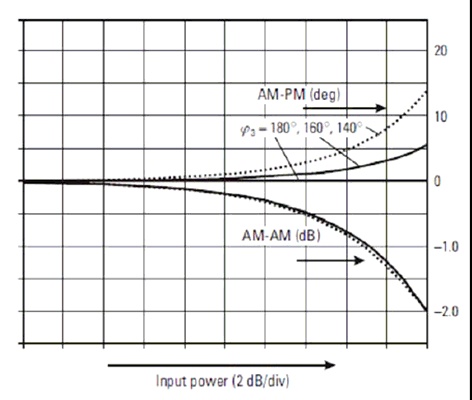 功放的AM-AM、AM-PM特性示意圖 