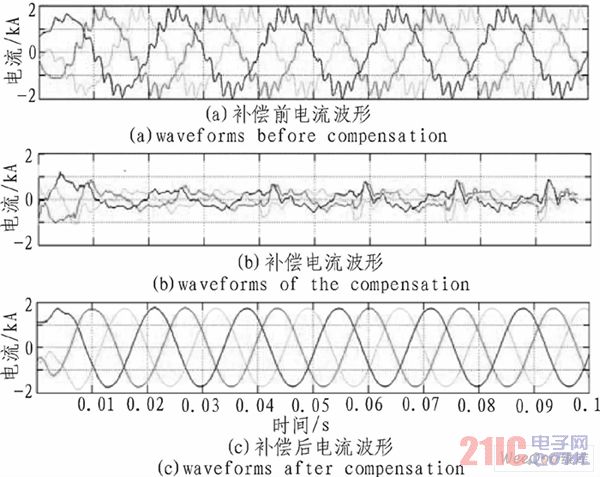 電流補(bǔ)償前后波形