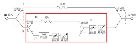  預(yù)失真原理框圖