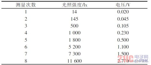 光電轉換電路測試結果