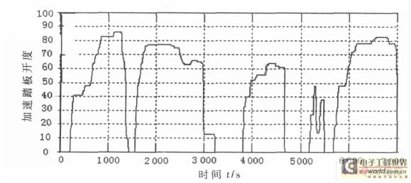  加速踏板开度信号