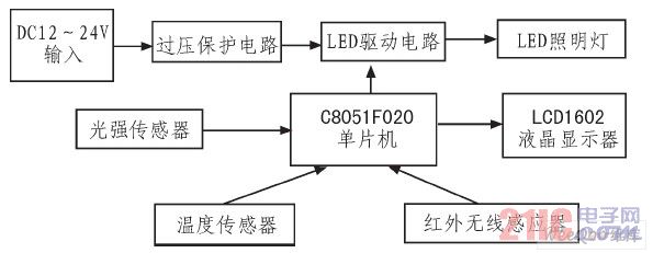  系統的整體框架