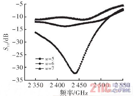 顶未加载后不同W值对应的天线S11