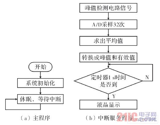 軟件流程圖