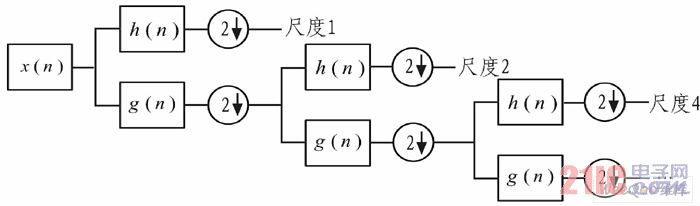 小波分析的信號多分辨分解法實(shí)現(xiàn)