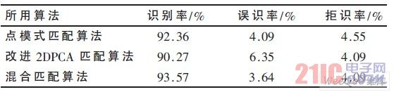 三种模式指纹匹配算法实验结果