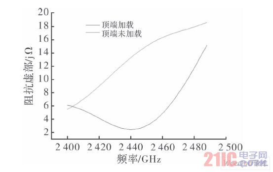 天線阻抗虛部隨頻率變化曲線