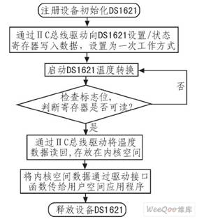 驅(qū)動程序設(shè)計流程圖