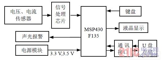 系統(tǒng)總體構(gòu)成