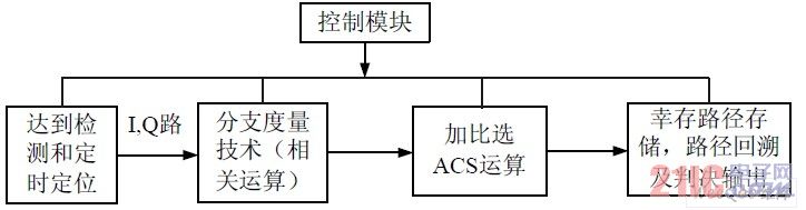 解調(diào)過(guò)程