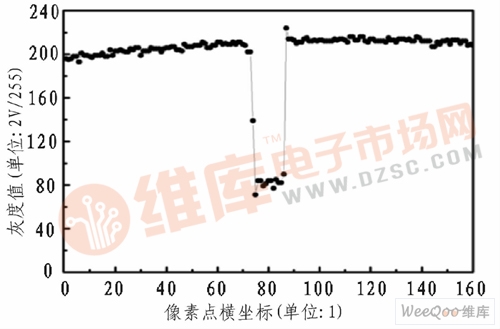 单行A／D转换数据