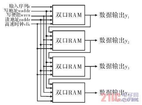 输入序列缓冲模块实现框图