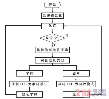  接收机流程图