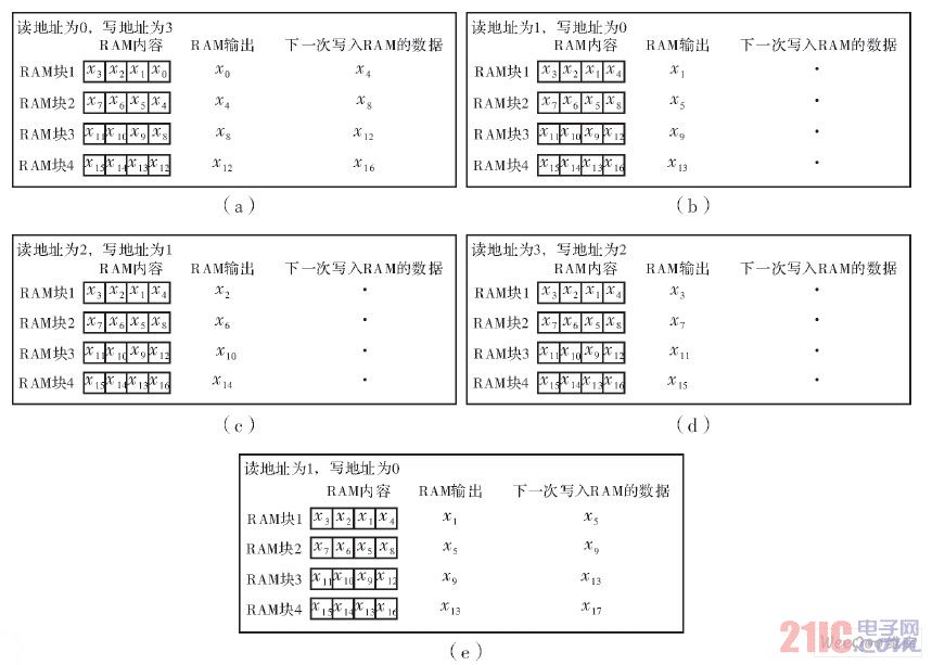 每个RAM块深度为4时读写顺序