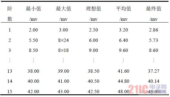 15 次阶梯波电压值