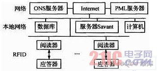 物聯網系統(tǒng)基本組成圖