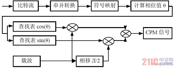 CPM 信號(hào)調(diào)制