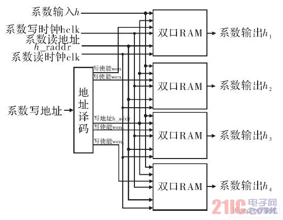  滤波器系数存储模块实现框图