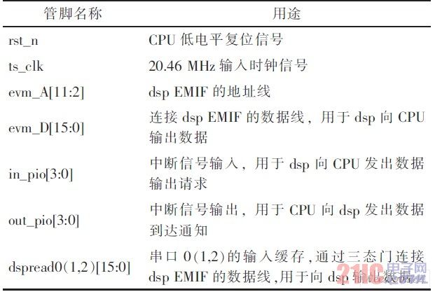 CPU主要管腳定義