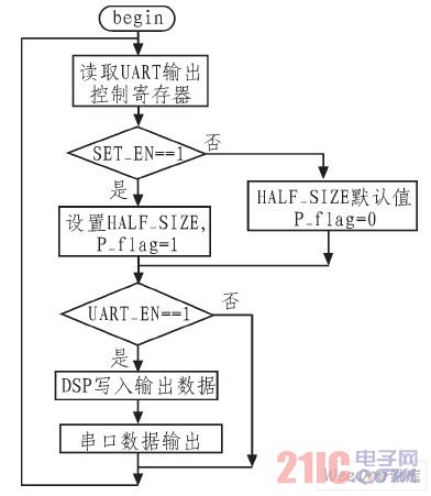 串口數(shù)據(jù)輸出流程