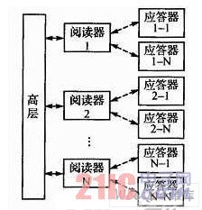 RFID系统结构