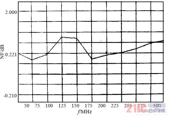 噪声系数与频率的关系
