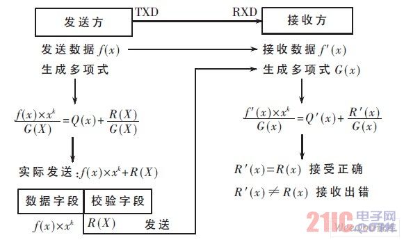 CRC 校驗(yàn)基本原理圖