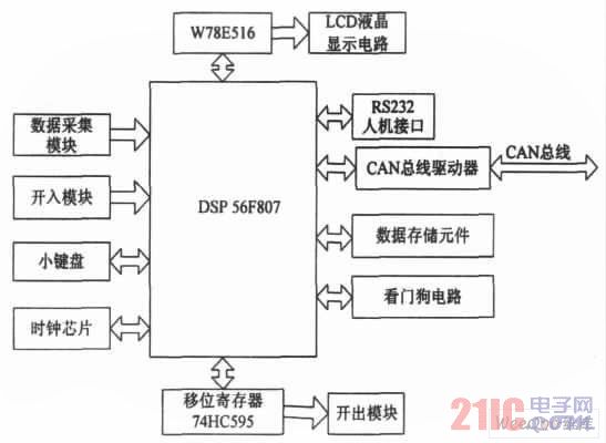  系統(tǒng)硬件框圖