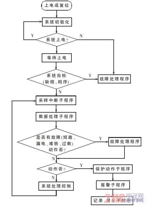 系統(tǒng)流程圖