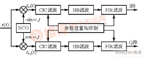 数字下变频器结构框图