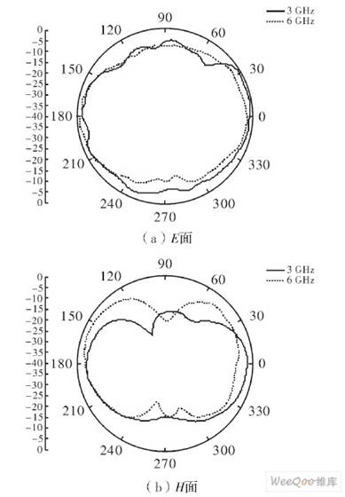 天线在3 GHz、6 GHz和9 GHz时的方向图