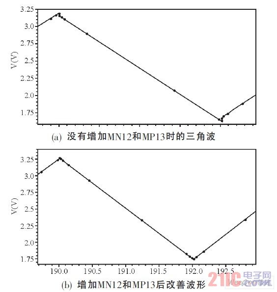 互补开关管对三角波的改善波形