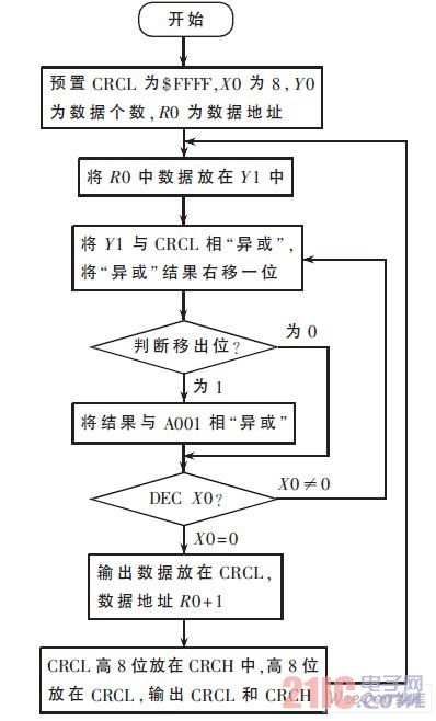 CRC 校驗(yàn)流程圖