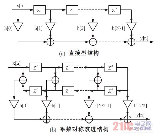 FIR濾波器結(jié)構(gòu)