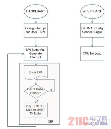 (a) 傳統MCU設計 (b) PSoC3 DMA的設計