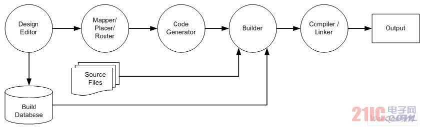 PSoC Creator工程构建过程