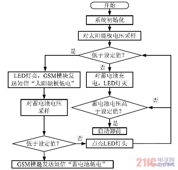 系統流程