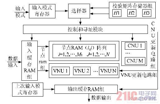 譯碼器的總體結(jié)構(gòu)