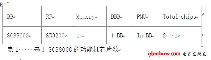 　　表1 基于SC8800G的功能机芯片数