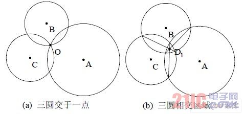 三圓相交情況