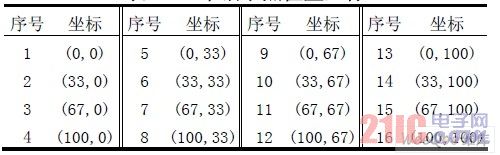 16 個(gè)錨節(jié)點(diǎn)位置坐標(biāo)