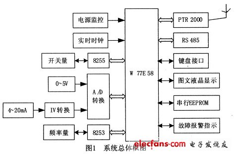 系統(tǒng)總體框圖