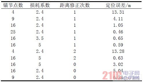 仿真結(jié)果