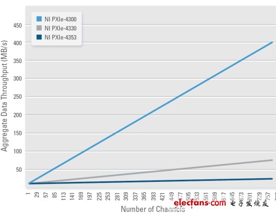 圖2：SC Express模塊的總吞吐量隨著通道數(shù)增加而增加,。（電子系統(tǒng)設(shè)計(jì)）