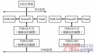 主控計算機上的1394節(jié)點架構(gòu)