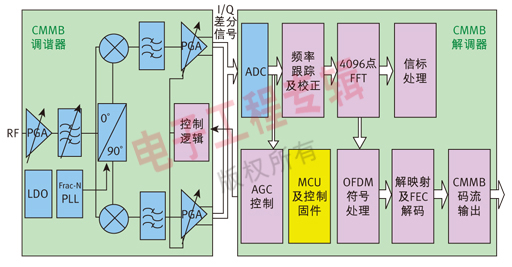 圖2   昆騰微電子CMMB接收終端功能模塊框圖。